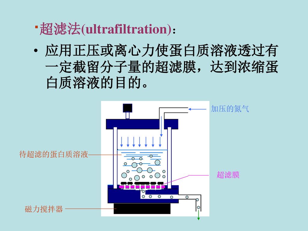 122                 蛋白质常用的纯化方法: (一)透析及超滤法