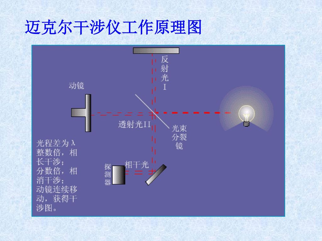 色散型干涉型(付立叶变换红外光谱仪) 内部结构nicolet公司的avatar