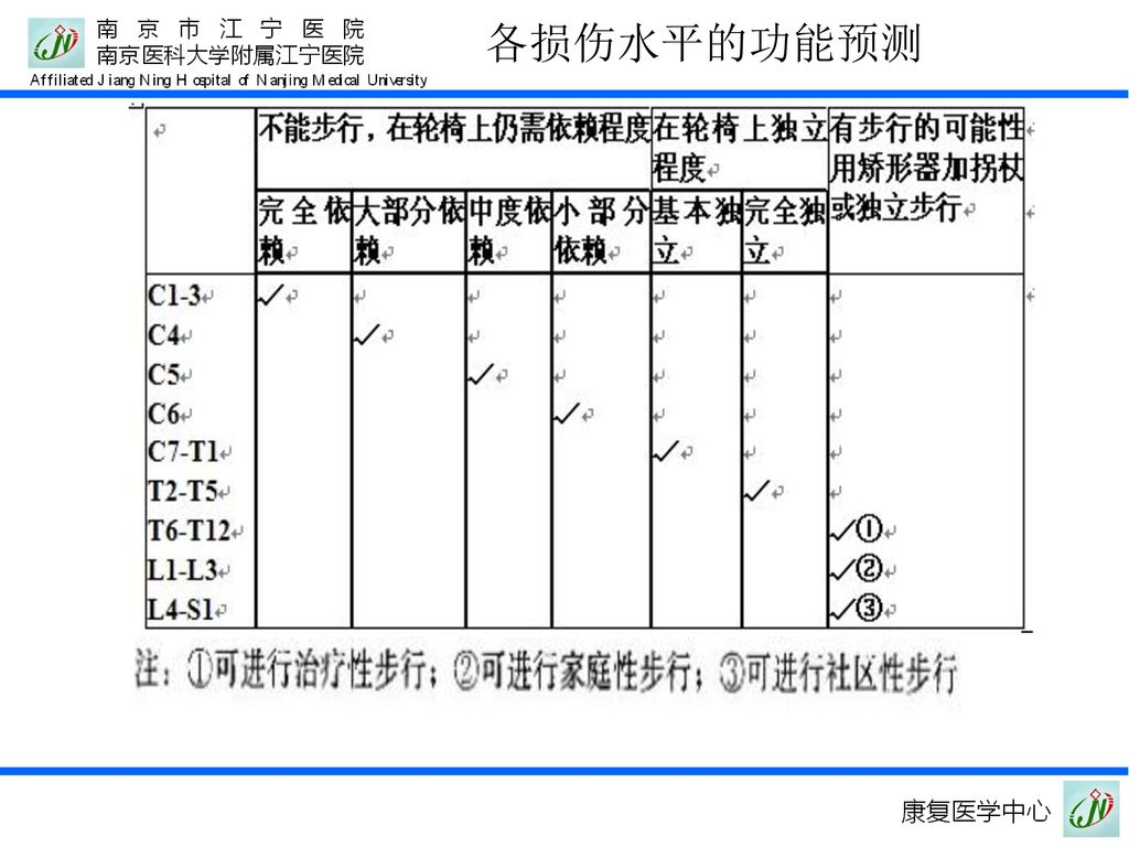 脊髓炎的康复评定 脊髓损伤评估表 运动功能的评定 各损伤水平的功能