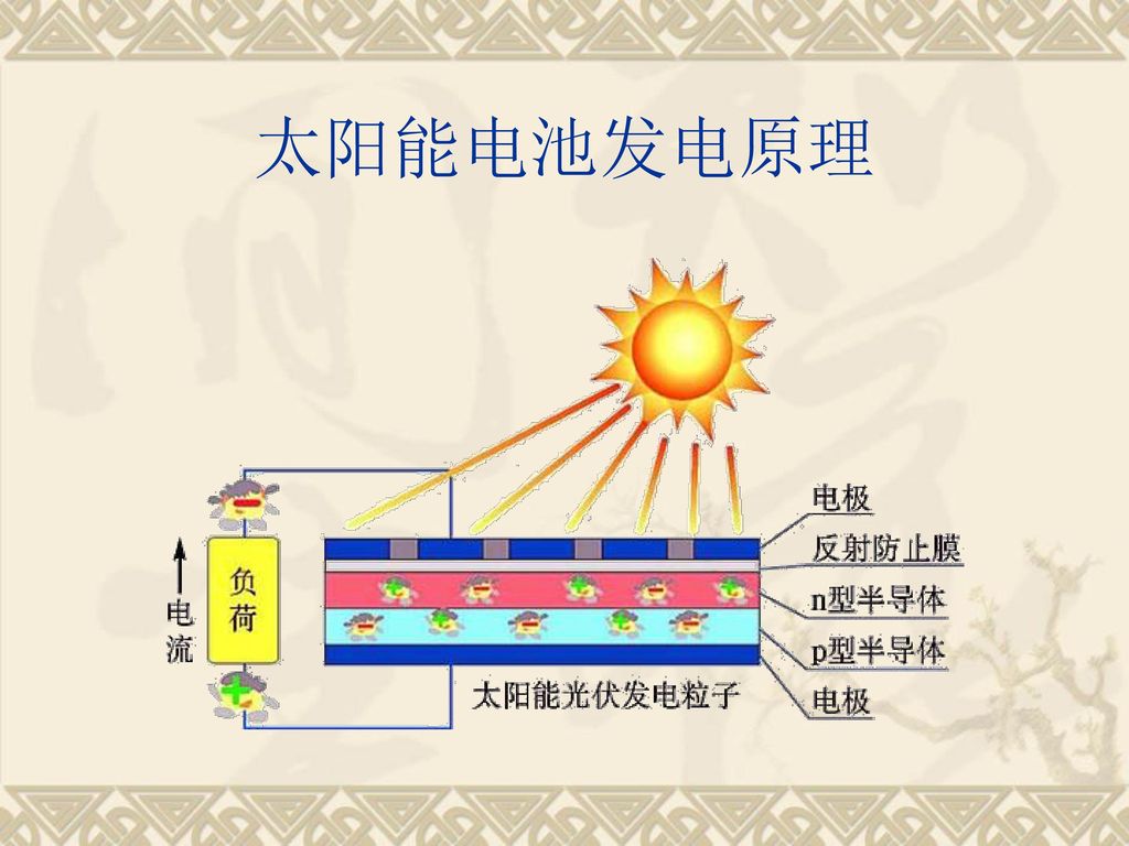 太阳能电池 报告人 张金玲.