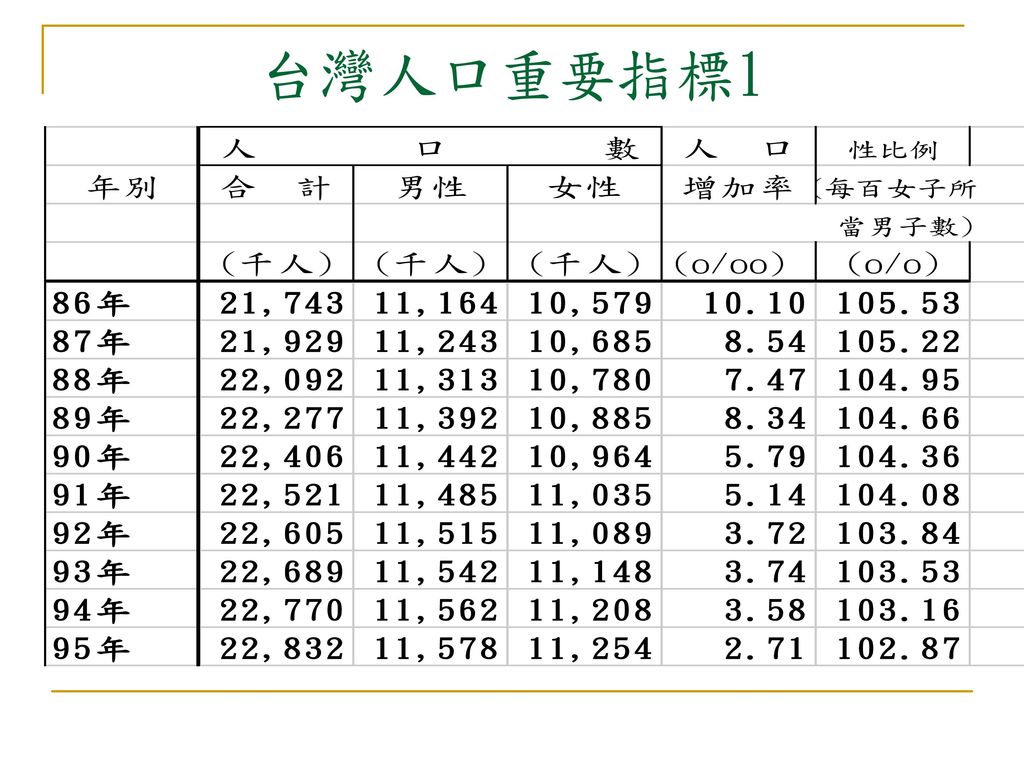 台湾的人口问题 jameshou/2007.