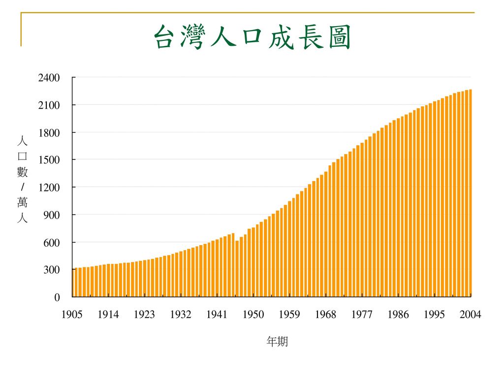 台湾的人口问题 jameshou/2007.