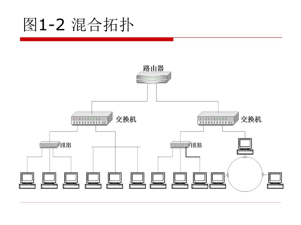 4树型树型拓扑结构的特点是计算机都连接它的父节点(除根节点外)又都