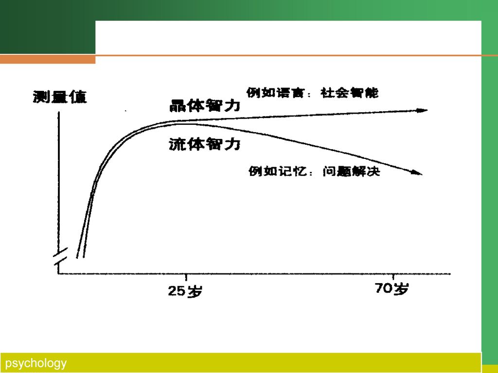 流体智力 主要受人的生物学因素影响,流体智力随生理成长曲线