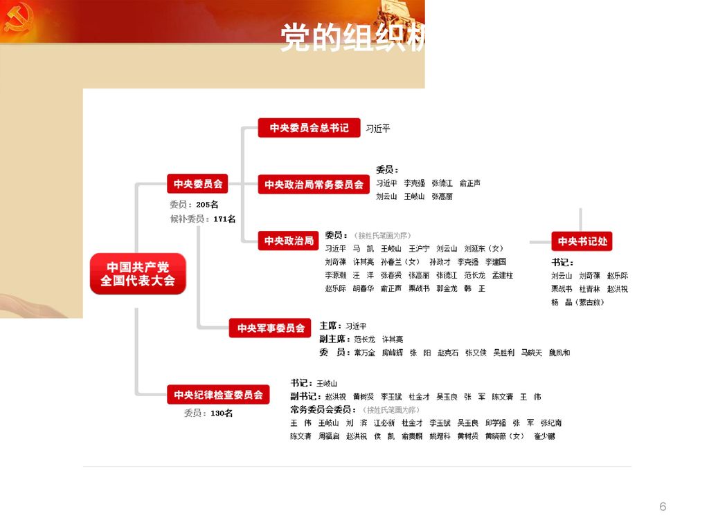 第十一课 党的组织制度和组织机构.