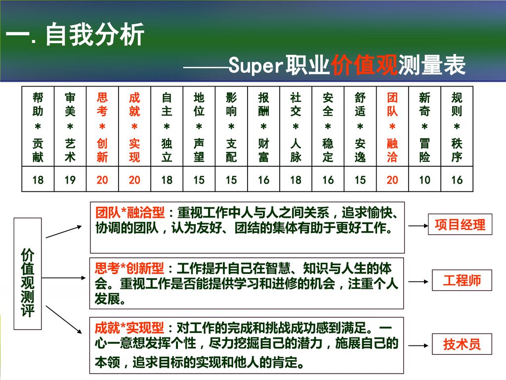 自我分析 ——super职业价值观测量表 帮助*贡献审美艺术思考创新成就