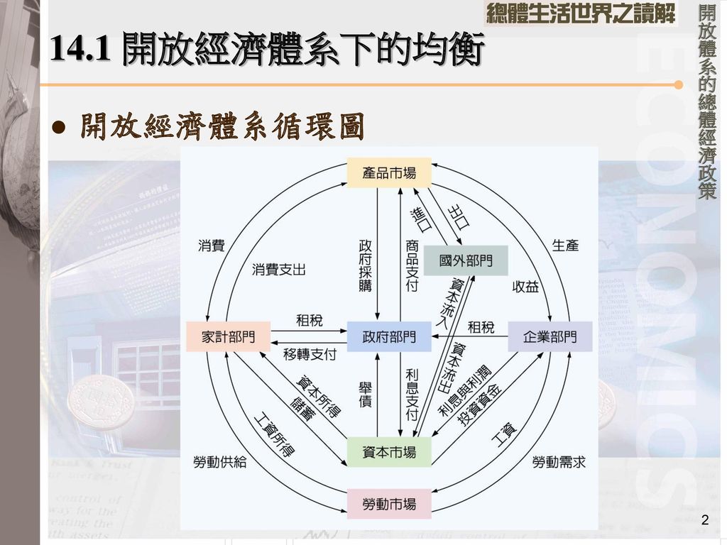 1 开放经济体系下的均衡 开放经济体系循环图 开放经济体系下的均衡