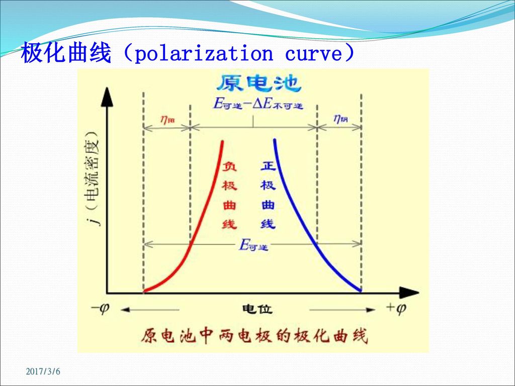 但实际上通常: e分 > e理, 原因:电极极化 极化曲线(polarization