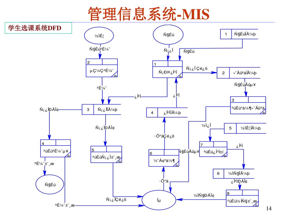 6 过程建模和过程分析 数据流程图符号体系: demarco/yourdon gane