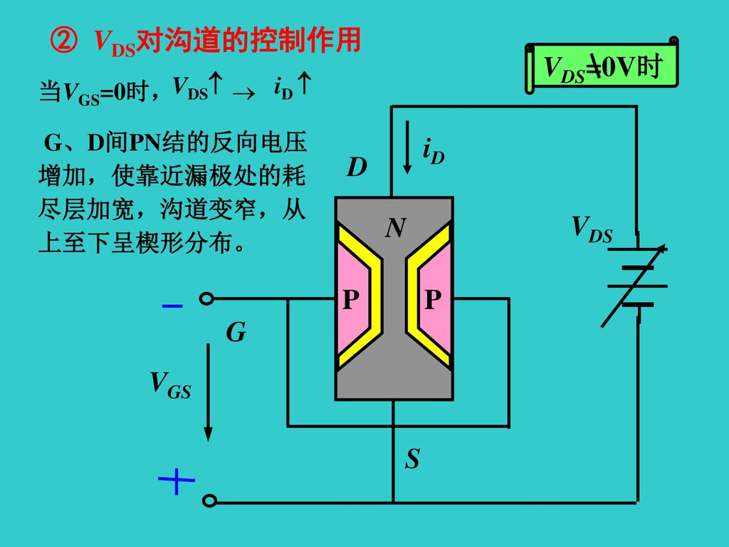 4 场效应管放大电路 4.1 结型场效应管 *4.