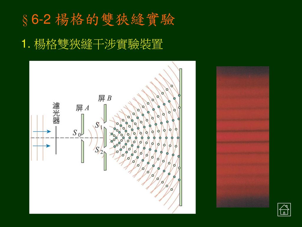 支持光的波动说的实验1801年杨格发现光的干涉现象.