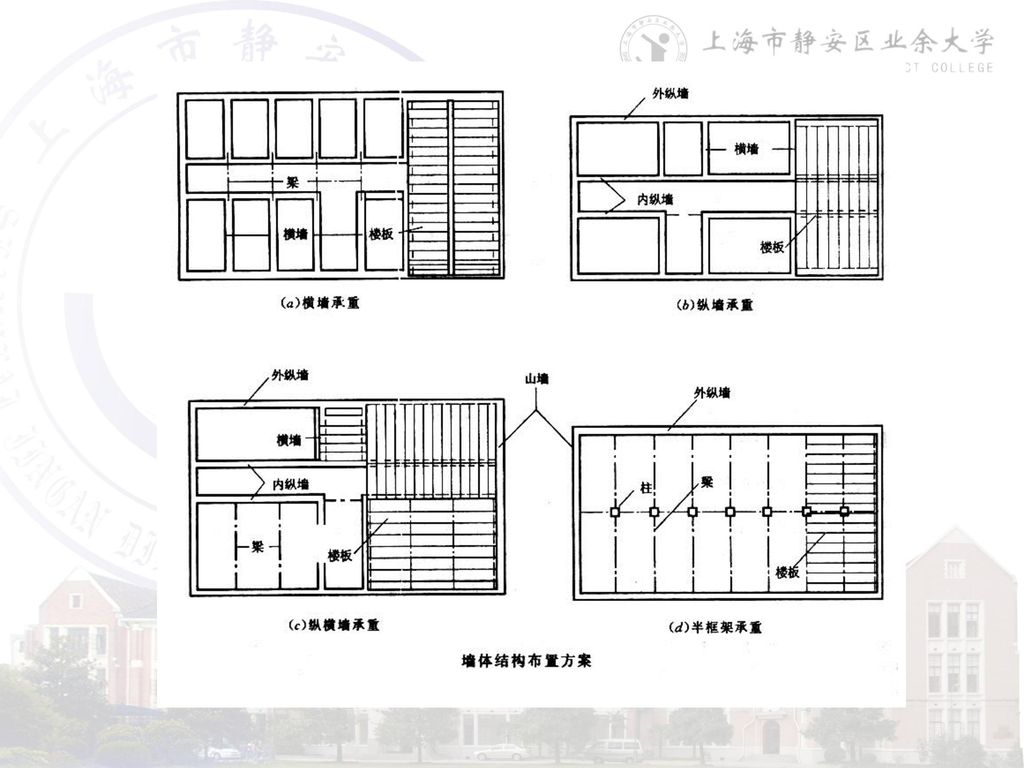 横墙承重:横向间距小,混凝土板跨小,纵墙拉结整体性好,空间刚度大