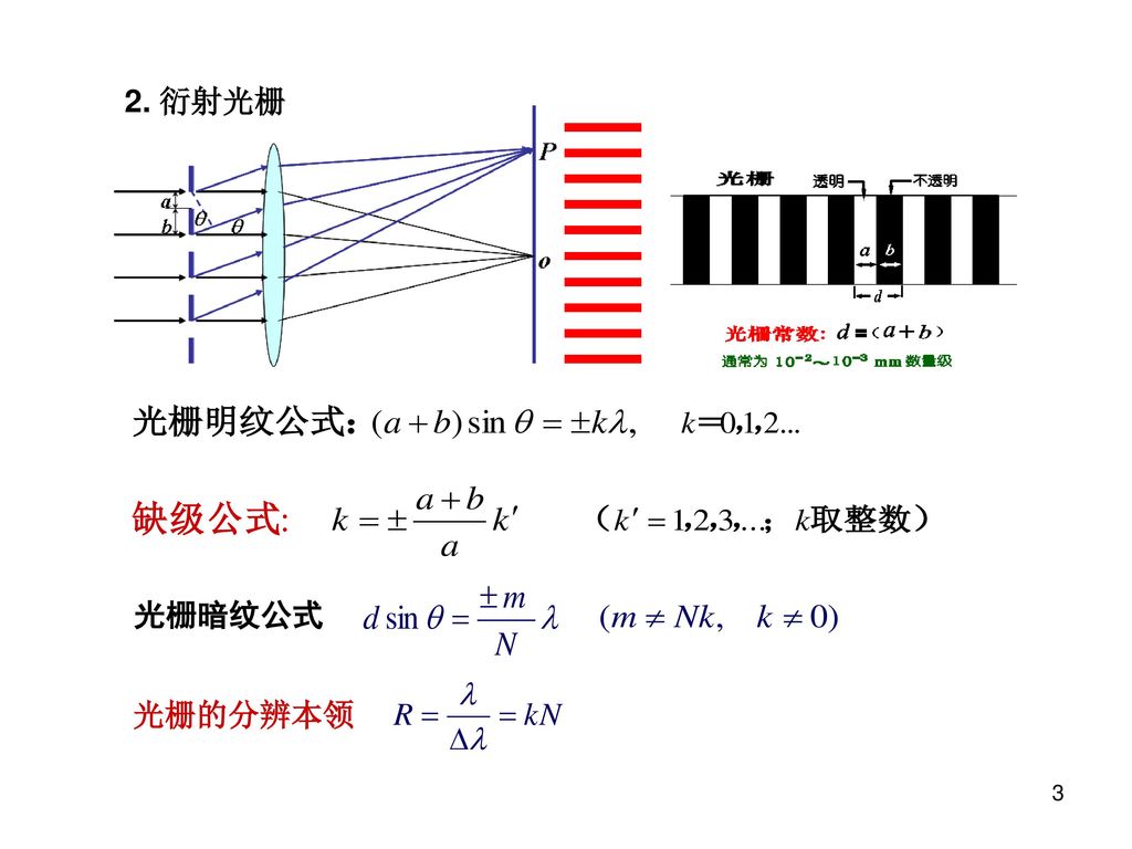 光栅方程公式 光栅方程的推导 光栅衍射主极大 光栅方程的物理意义