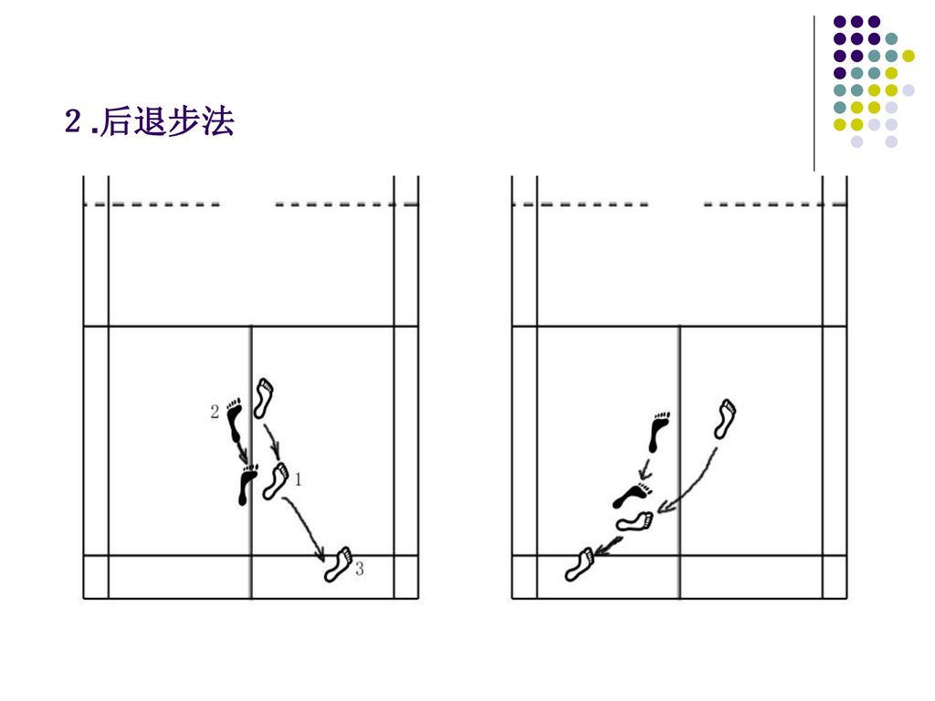 上网步法(1)跨步上网 (2)垫步或交叉步上网 2.后退步法