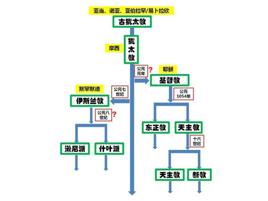 从亚伯拉罕到马丁· 路德 —— 聊一聊宗教的那些故事