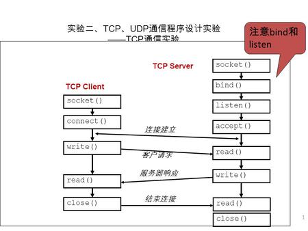 1 实验二、 TCP 、 UDP 通信程序设计实验 ——TCP 通信实验 注意 bind 和 listen socket() bind() listen() accept() write() read() TCP Server read() socket() TCP Client connect()
