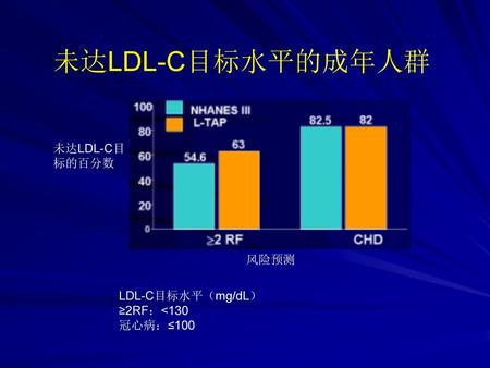 LDL-C目标水平（mg/dL） ≥2RF：<130 冠心病：≤100
