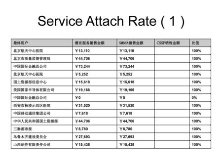 Service Attach Rate ( 1 ) 最终用户 潜在服务销售金额 SMBSA销售金额 CSSP销售金额 比值 北京航天中心医院