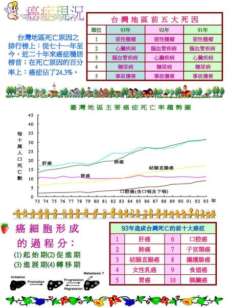 台灣地區死亡原因之排行榜上：從七十一年至今，近二十年來癌症穩居榜首；在死亡原因的百分率上：癌症佔了24.3%。