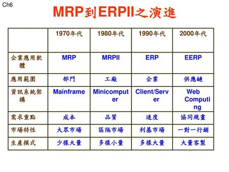MRP到ERPII之演進 1970年代 1980年代 1990年代 2000年代 企業應用軟體 MRP MRPII ERP EERP