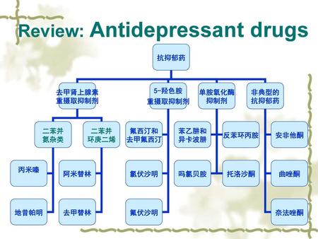 Review: Antidepressant drugs