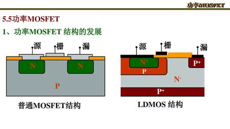 5.5功率MOSFET 1、功率MOSFET 结构的发展 源 栅 漏 P+ N- N+ 源 栅 漏 N N P 普通MOSFET结构