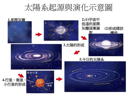 太陽系起源與演化示意圖 1.星際灰塵 2.(1)宇宙中低溫的星際灰塵逐漸凝聚 (2)形成碟狀構造 3.太陽的形成 5.今日的太陽系