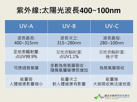 紫外線:太陽光波長400~100nm UV-A UV-B UV-C 波長最長: 400~315nm 波長次之: 315~280nm