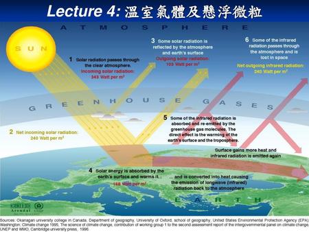 Lecture 4: 溫室氣體及懸浮微粒.
