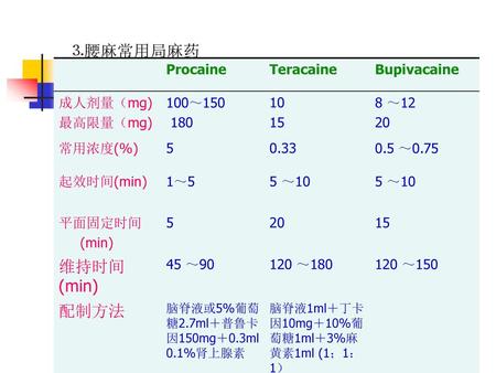 ⒊腰麻常用局麻药 维持时间(min) 配制方法 Procaine Teracaine Bupivacaine 成人剂量（mg)