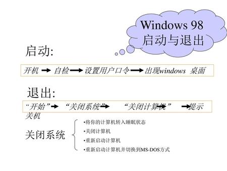 Windows 98 启动与退出 启动: 退出: 关闭系统 开机 自检 设置用户口令 出现windows 桌面