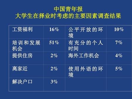 中国青年报 大学生在择业时考虑的主要因素调查结果