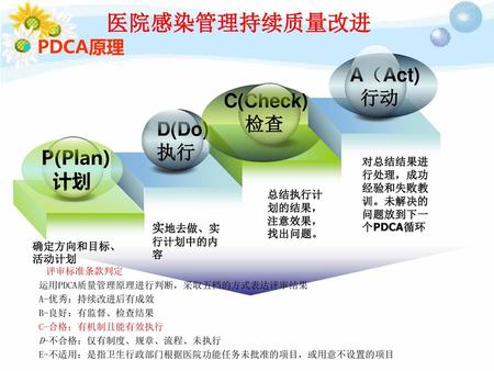 医院感染管理持续质量改进 A（Act) 行动 C(Check) 检查 D(Do) 执行 P(Plan) 计划 PDCA原理