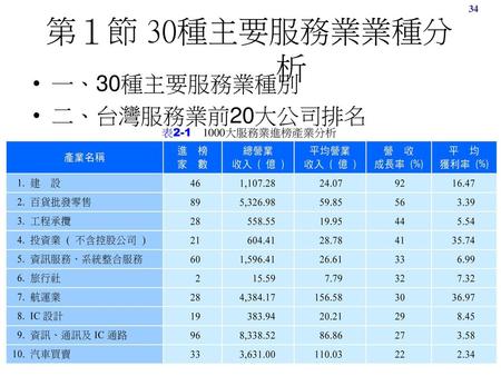 34 第１節	30種主要服務業業種分析 一、30種主要服務業種別 二、台灣服務業前20大公司排名 表2-1　1000大服務業進榜產業分析.