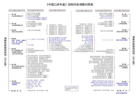 《中国口岸年鉴》结构内容调整对照表 调整后框图架结构（2013版） 调整前框图架结构（2012版） 第一篇： 第一篇： 口岸综合管理工作