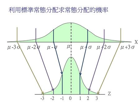 利用標準常態分配求常態分配的機率 X μ μ-3σ μ-2σ μ-σ μ+σ μ+2σ μ+3σ Z -3 -2 -1 1 2 3.