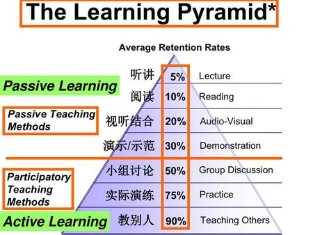 听讲 Passive Learning 阅读 视听结合 演示/示范 小组讨论 实际演练 Active Learning 教别人.