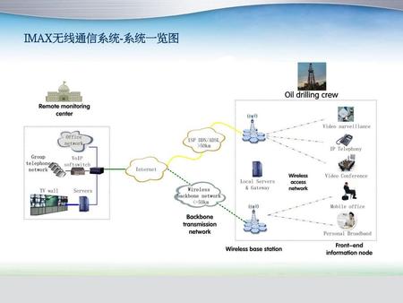 IMAX无线通信系统-系统一览图.