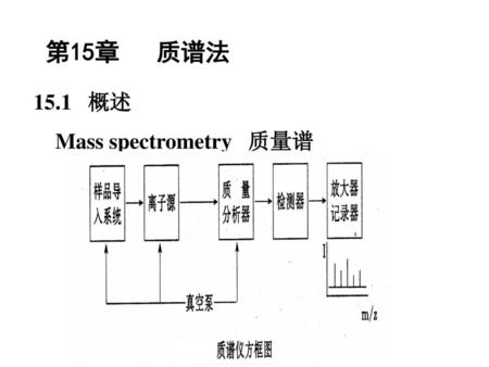 第15章 质谱法 15.1 概述 Mass spectrometry 质量谱.