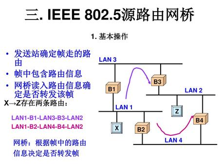 三. IEEE 802.5源路由网桥 1. 基本操作 发送站确定帧走的路由 帧中包含路由信息 网桥读入路由信息确定是否转发该帧