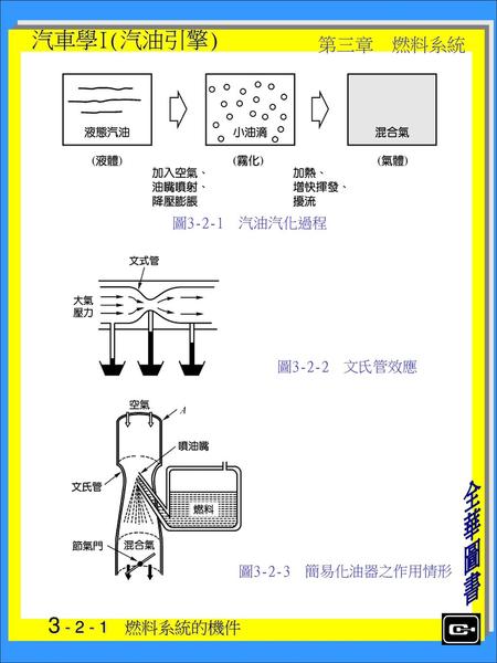 圖3-2-1　汽油汽化過程 　 圖3-2-2 文氏管效應 　 圖3-2-3 簡易化油器之作用情形 　