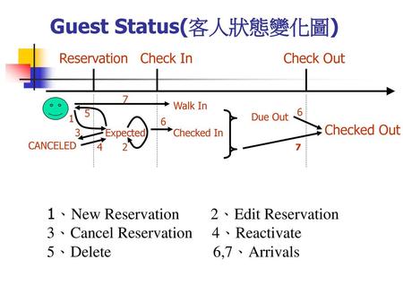 Guest Status(客人狀態變化圖)