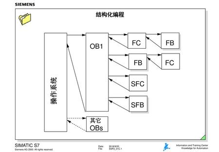 FC OB1 FB SFC 操作系统 SFB OBs 结构化编程 其它