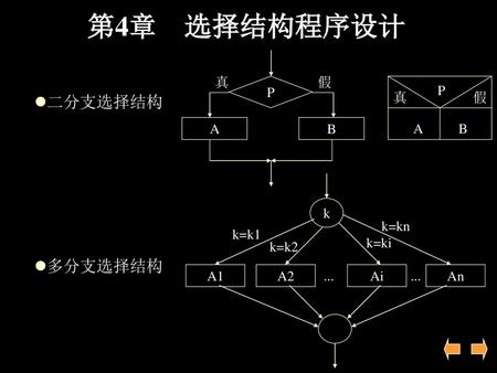 第4章 选择结构程序设计 二分支选择结构 多分支选择结构 P A B 真 假 k A1 A2 Ai An k=k2 k=k1 k=kn