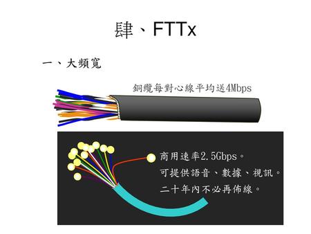 肆、FTTx 一、大頻寬 銅纜每對心線平均送4Mbps 商用速率2.5Gbps。 可提供語音、數據、視訊。 二十年內不必再佈線。
