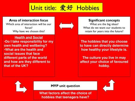 Unit title: 爱好 Hobbies Area of interaction focus Significant concepts