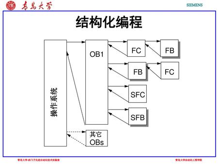 结构化编程 FC OB1 FB SFC 操作系统 SFB OBs 其它