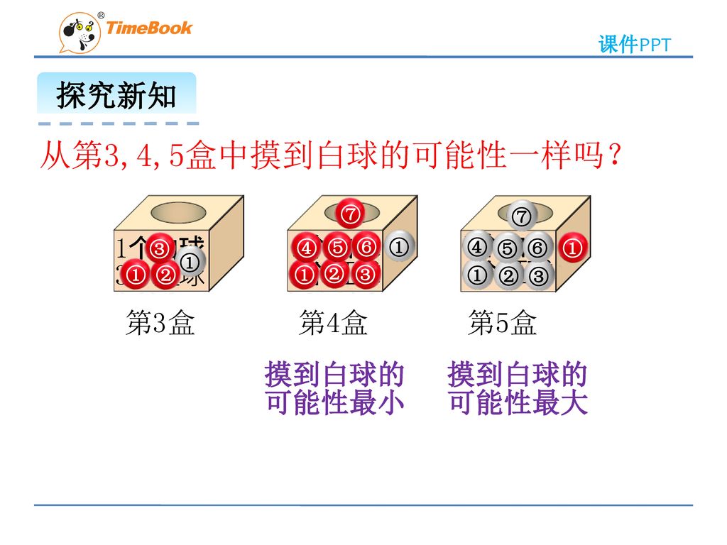 从第3,4,5盒中摸到白球的可能性一样吗？ 探究新知 1个白球 3个红球 1个白球 7个红球 7个白球 1个红球 第3盒 第4盒 第5盒