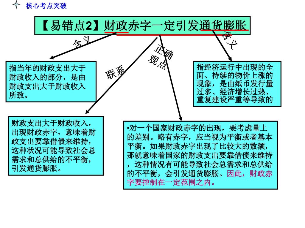 【易错点2】财政赤字一定引发通货膨胀 含义 含义 正确观点 联系 指当年的财政支出大于财政收入的部分，是由财政支出大于财政收入所致。