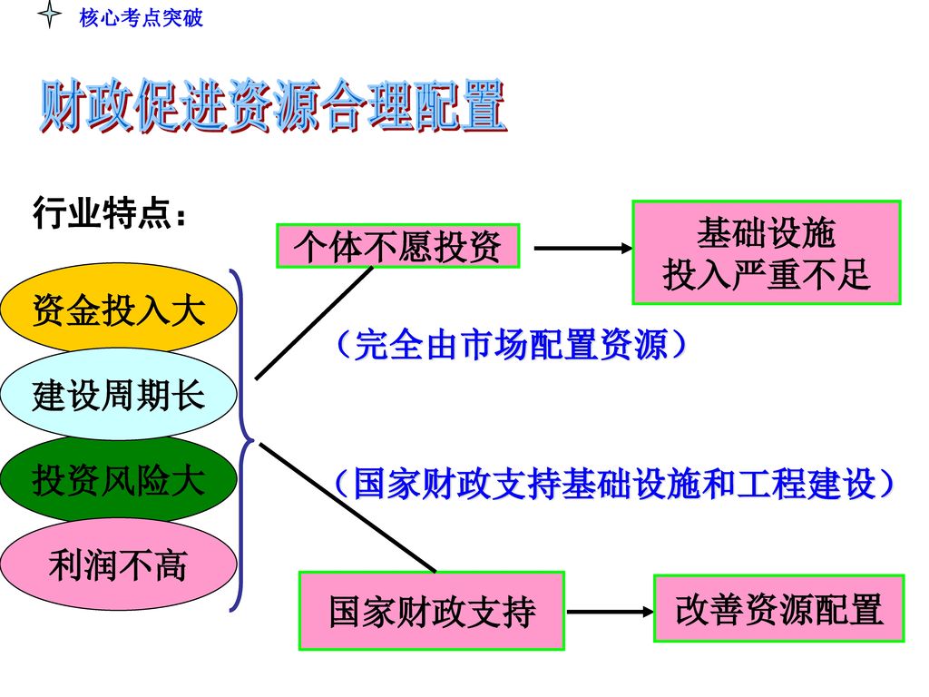 财政促进资源合理配置 行业特点： 基础设施 个体不愿投资 投入严重不足 资金投入大 （完全由市场配置资源） 建设周期长 投资风险大